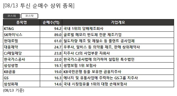 KT&G,SK하이닉스,현대로템,대웅제약,CJ제일제당,한국가스공사,삼성생명,KB금융,GS,삼성화재