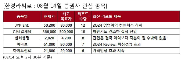 JYP Ent.,CJ제일제당,한화생명,이마트,하이트진로,리노공업,HMM,더블유게임즈,덕산네오룩스,한세실업,대주전자재료,SK스퀘어,에스에프에이,실리콘투