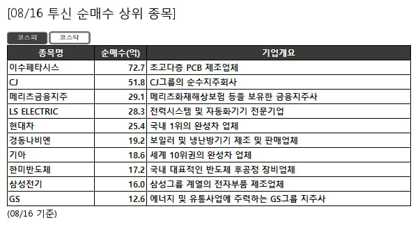 이수페타시스,CJ,메리츠금융지주,LS ELECTRIC,현대차,경동나비엔,기아,한미반도체,삼성전기,GS