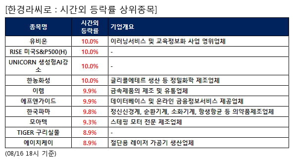 유비온,RISE 미국S&P500(H),UNICORN 생성형AI강소,한농화성,이렘,에프앤가이드,한국파마,모아텍,TIGER 구리실물,에이치케이