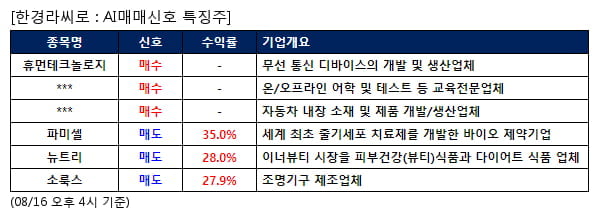 휴먼테크놀로지,YBM넷,GH신소재,파미셀,뉴트리,소룩스