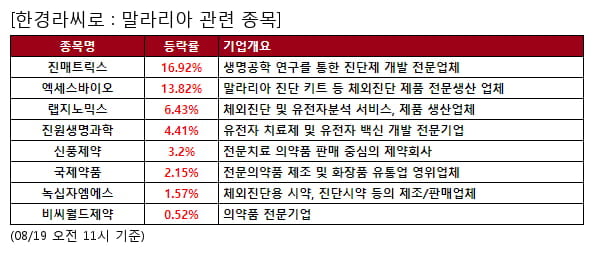 진매트릭스,엑세스바이오,랩지노믹스,진원생명과학,신풍제약,국제약품,녹십자엠에스,비씨월드제약