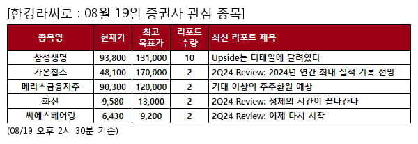 삼성생명,가온칩스,메리츠금융지주,화신,씨에스베어링