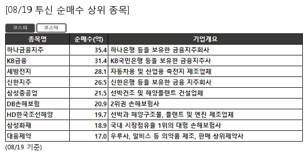 하나금융지주,KB금융,세방전지,신한지주,삼성중공업,DB손해보험,HD한국조선해양,삼성화재,대웅제약