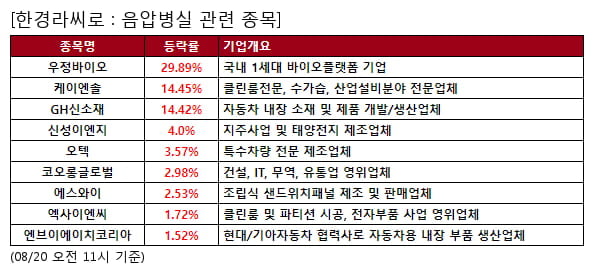 우정바이오,케이엔솔,GH신소재,신성이엔지,오텍,코오롱글로벌,에스와이,엑사이엔씨,엔브이에이치코리아