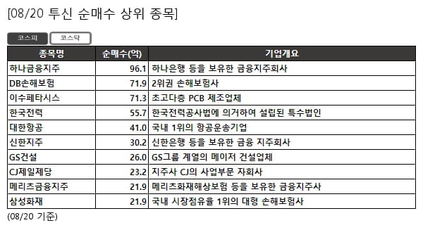 하나금융지주,DB손해보험,이수페타시스,한국전력,대한항공,신한지주,GS건설,CJ제일제당,메리츠금융지주,삼성화재