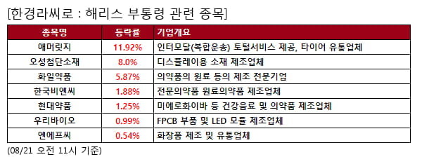 애머릿지,오성첨단소재,화일약품,한국비엔씨,현대약품,우리바이오,엔에프씨