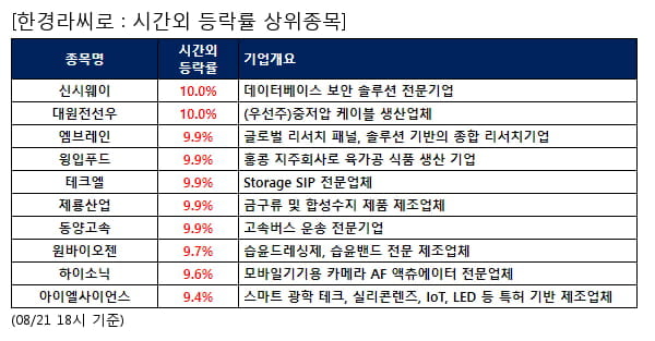 신시웨이,대원전선우,엠브레인,윙입푸드,테크엘,제룡산업,동양고속,원바이오젠,하이소닉,아이엘사이언스