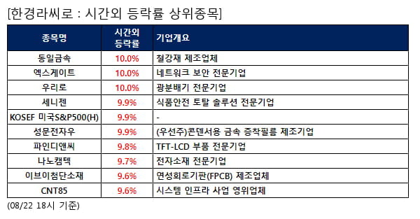 동일금속,엑스게이트,우리로,세니젠,KOSEF 미국S&P500(H),성문전자우,파인디앤씨,나노캠텍,이브이첨단소재,CNT85