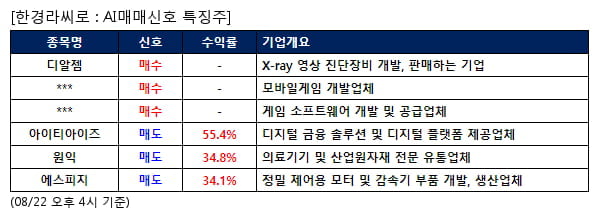 디알젬,넥슨게임즈,엠게임,아이티아이즈,원익,에스피지