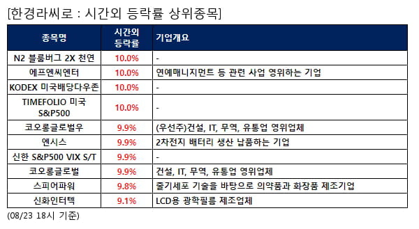 N2 블룸버그 2X 천연,에프엔씨엔터,KODEX 미국배당다우존,TIMEFOLIO 미국S&P500,코오롱글로벌우,엔시스,신한 S&P500 VIX S/T,코오롱글로벌,스피어파워,신화인터텍