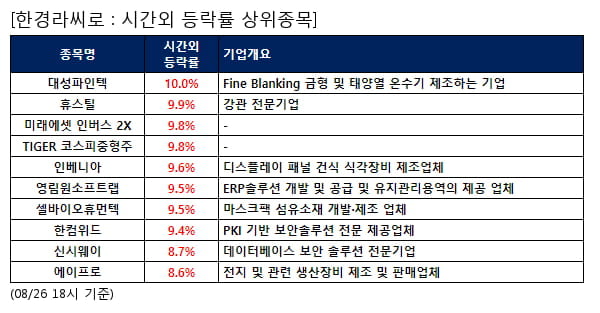 대성파인텍,휴스틸,미래에셋 인버스 2X,TIGER 코스피중형주,인베니아,영림원소프트랩,셀바이오휴먼텍,한컴위드,신시웨이,에이프로