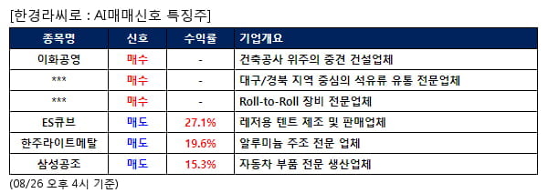 이화공영,흥구석유,피엔티,ES큐브,한주라이트메탈,삼성공조