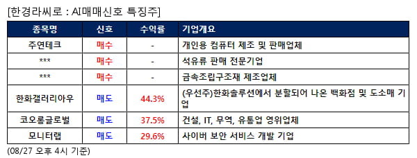 주연테크,중앙에너비스,대창솔루션,한화갤러리아우,코오롱글로벌,모니터랩