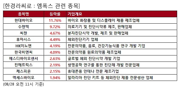 현대바이오,수젠텍,씨젠,휴마시스,HK이노엔,한국비엔씨,에스디바이오센서,진매트릭스,케스피온,엑세스바이오