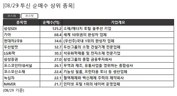 삼성SDI,기아,현대차2우B,두산밥캣,LG화학,삼성증권,포스코인터내셔널,코스모신소재,녹십자,NAVER