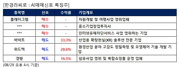 플레이그램,TS인베스트먼트,플랜티넷,버넥트,위드텍,경방