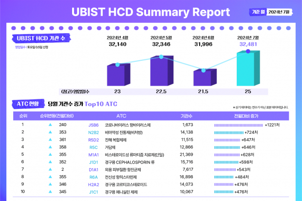 유비케어 ‘UBIST HCD’, 7월 서머리 리포트 발표