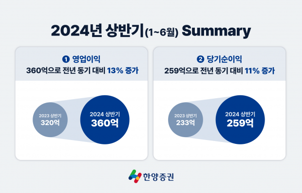 한양증권 2024년 상반기 경영실적 발표