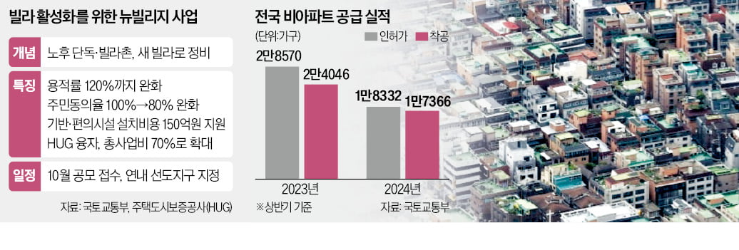 노후 빌라촌 집중 지원…'뉴빌리지'로 뜬다