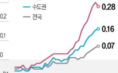 서울 아파트 19주째 강세…카지노칩 추천는 63주 연속 상승