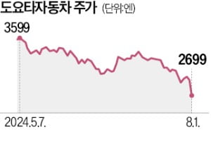 도요타, 2분기 최고 실적에도 '뚝'