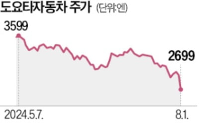 도요타, 2분기 최고 실적에도 '뚝'