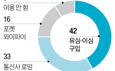 "로밍보다 편하네"…해외여행 대세는 유심·e심