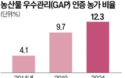 "유해물질 걱정 끝"…우수관리 인증 농산물, 판로 넓힌다