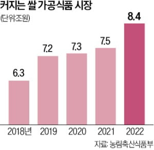 빵부터 식물성 음료까지…'수출 효자'로 떠오른 쌀 가공식품