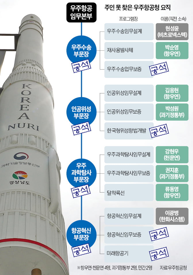 민간 전문가 없는 우주청…'항우연 사천 지사' 된 꼴