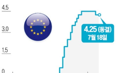 전망 웃돈 물가상승률에 고심 깊어진 유럽중앙銀…추가 금리인하는 불투명