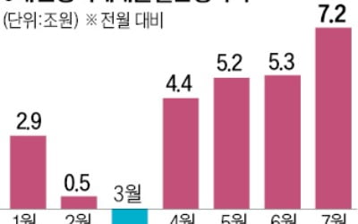 7월 가계대출 7.2조원 폭증…3년여 만에 최대