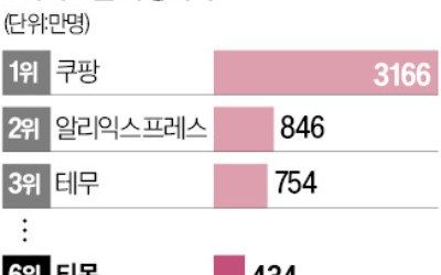 각자도생 나선 위메프·인터파크커머스…매각은 어려울 듯