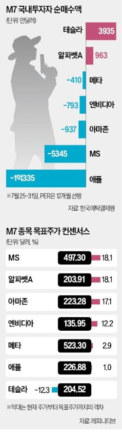 서학개미 'M7' 차익실현…테슬라·구글은 사들였다