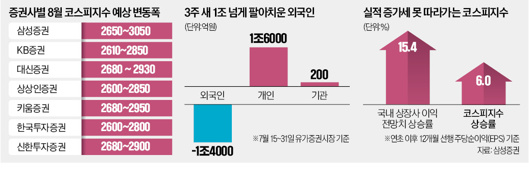 "호실적·금리 인하…이달 코스피 2900 간다"