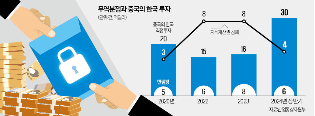 韓 제조업 투자 늘리는 中…첨단기술 노린다