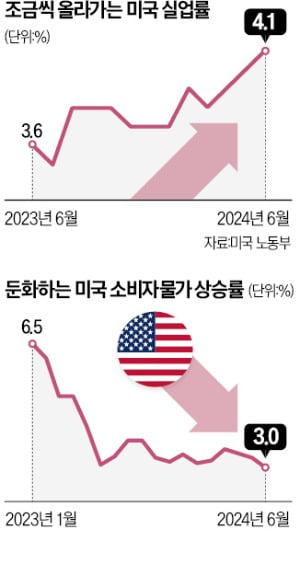 물가 이어 고용 챙기는 파월…9월 '베이비스텝' 유력