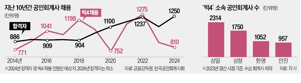 '빅4' 회계법인 채용, 2년 새 40% 급감