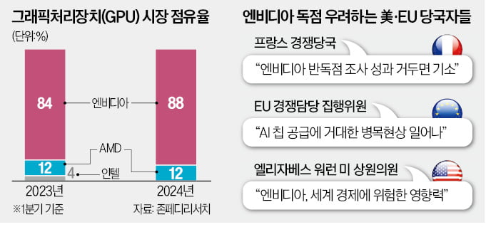 엔비디아 독주 제동…美도 反독점 조사