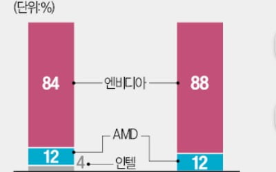 엔비디아 독주 제동…美도 反독점 조사