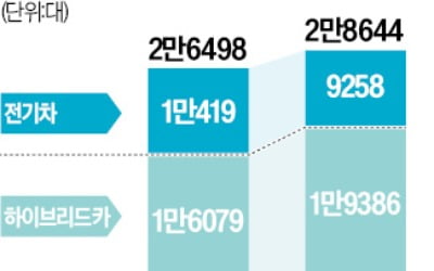 "美서 없어서 못 파는 투싼"…하이브리드 月 최다 판매