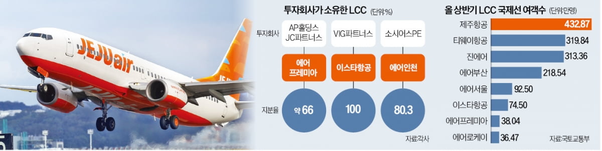 M&A 시동 거는 제주항공…LCC 지각변동 예고