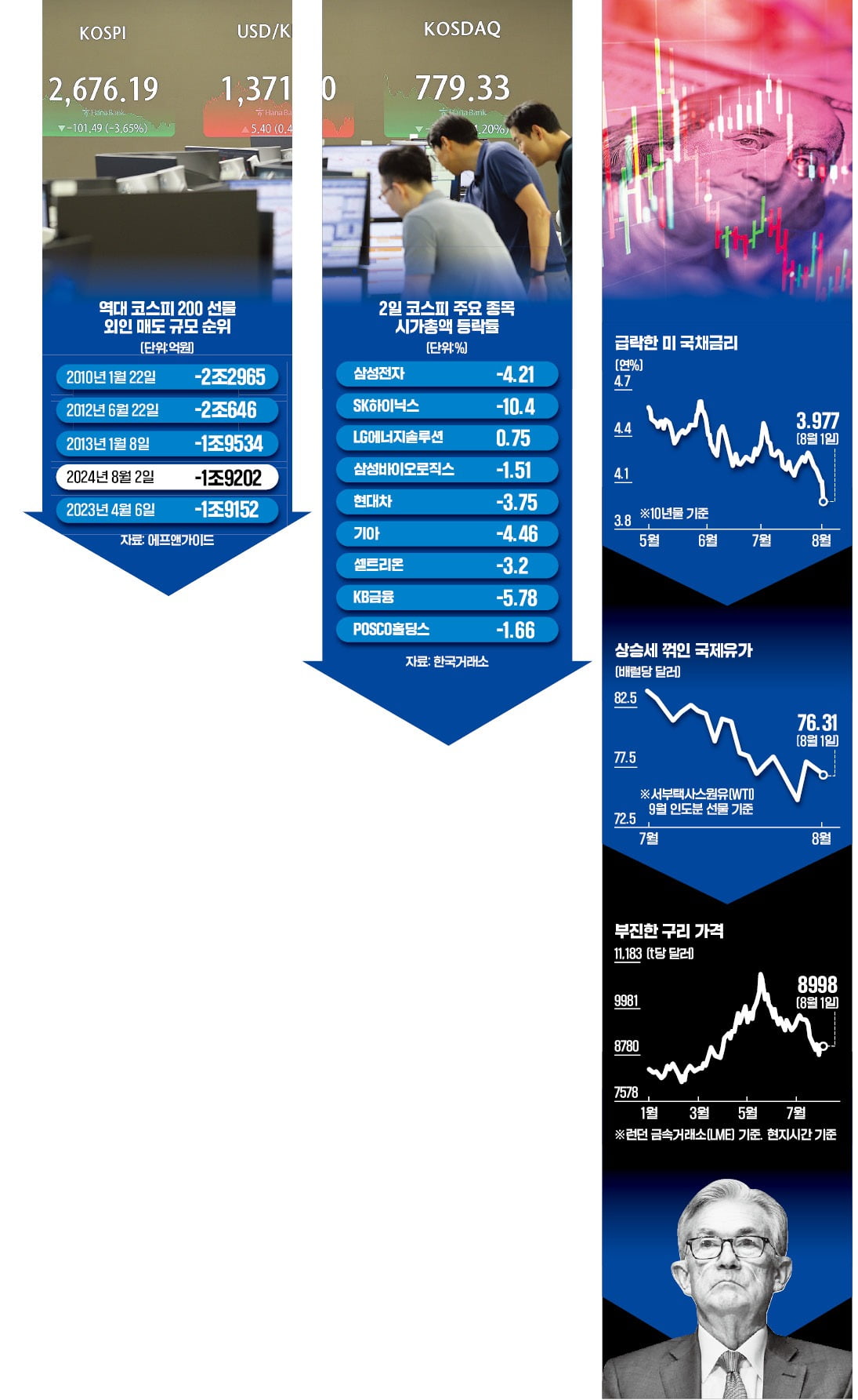 '美경제 엔진 냉각'이 방아쇠…코스피 시총 하룻새 78兆 증발
