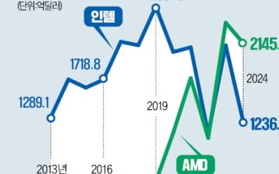 구조조정 인텔, 승승장구 AMD…'CPU 투톱' 엇갈린 운명