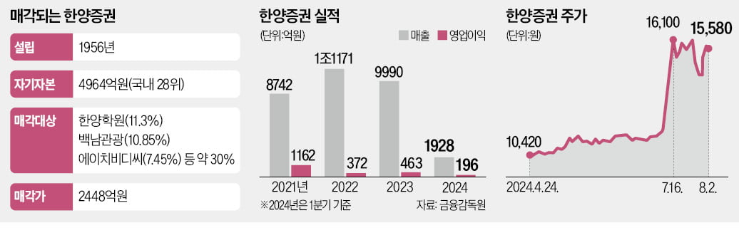 강성부 펀드, 2400억에 한양증권 인수