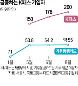 늦게 출발한 'K패스' 기세 무섭네