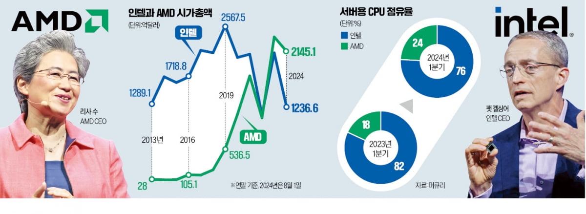 구조조정 인텔, 승승장구 AMD…'CPU 투톱' 엇갈린 운명