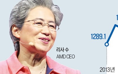 구조조정 인텔, 승승장구 AMD…'CPU 투톱' 엇갈린 운명