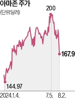 기대 못 미친 아마존…온라인 스토어 5% 성장 그쳐